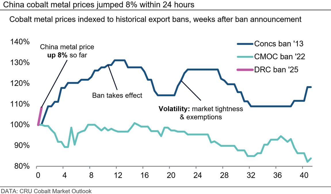 The Fallout From Congo's Cobalt Export Ban: What's Next For The Market? The Fallout From Congo's Cobalt Export Ban: What's Next For The Market?