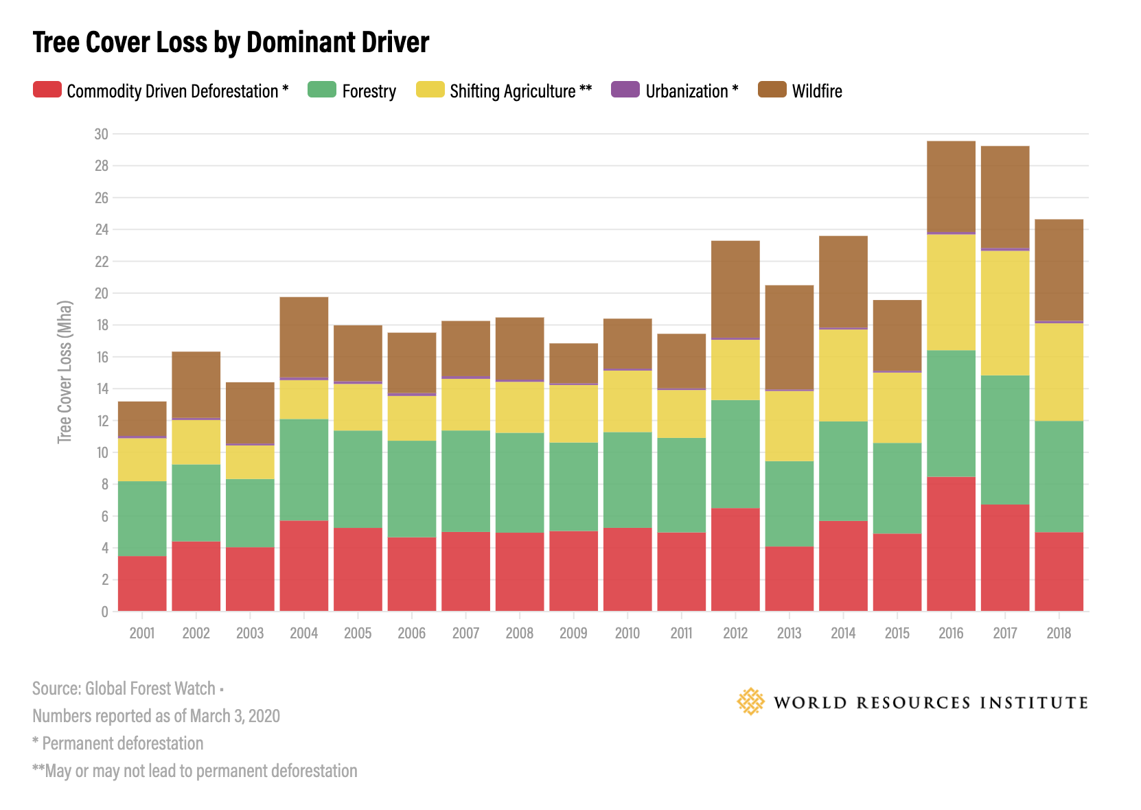 The Impact Of Wildfires: Driving Record Levels Of Global Forest Loss The Impact Of Wildfires: Driving Record Levels Of Global Forest Loss