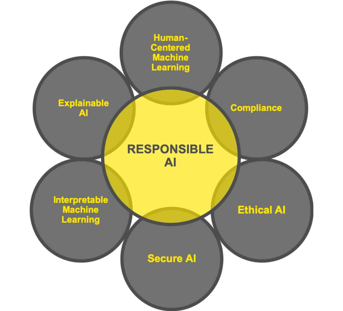 The Limitations Of AI Learning: A Guide To Responsible AI Development And Use The Limitations Of AI Learning: A Guide To Responsible AI Development And Use