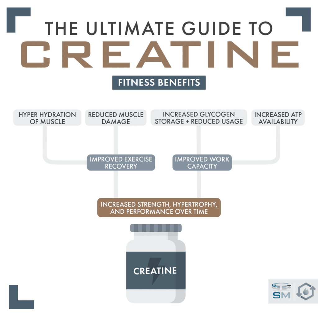 The Ultimate Guide To Creatine: Benefits, Risks And Usage The Ultimate Guide To Creatine: Benefits, Risks And Usage