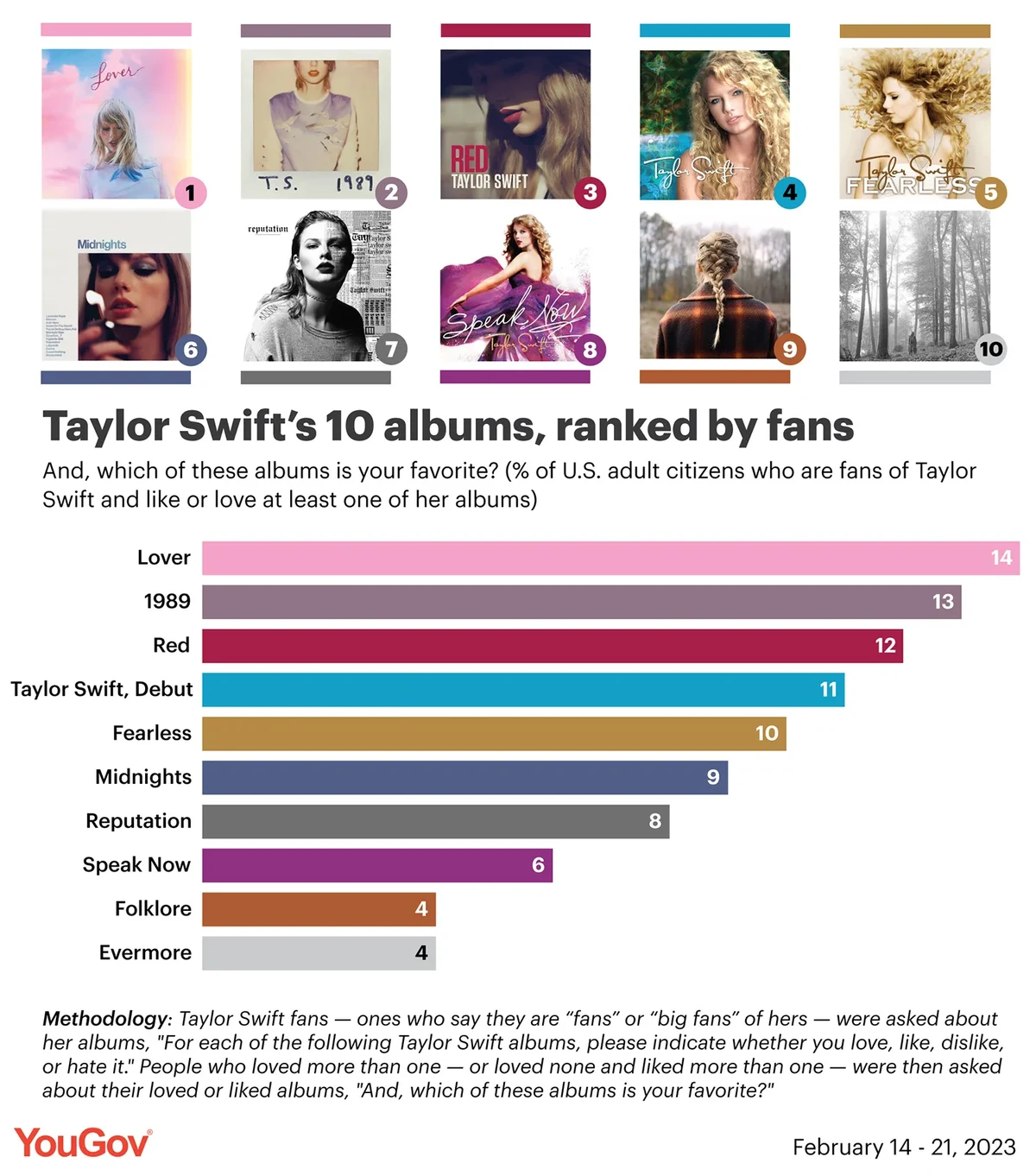The Ultimate Ranking Of Taylor Swift's 11 Studio Albums The Ultimate Ranking Of Taylor Swift's 11 Studio Albums