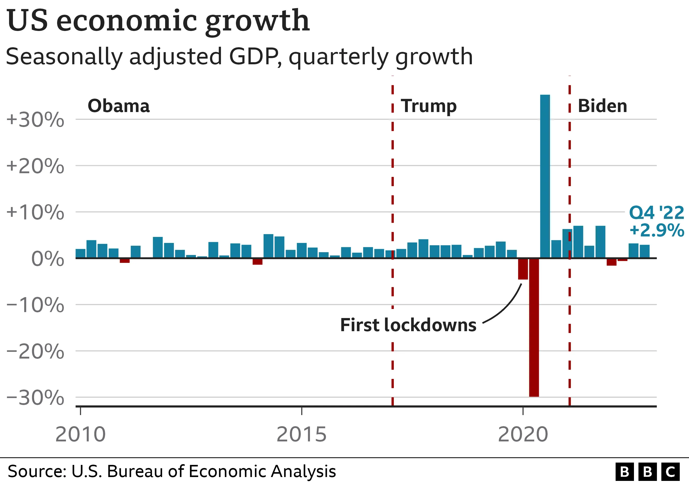 The US Economy Under Biden: An In-Depth Analysis Of Growth And Challenges The US Economy Under Biden: An In-Depth Analysis Of Growth And Challenges