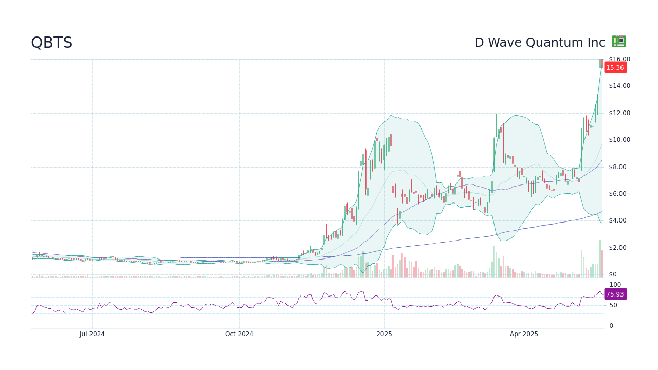 Thursday's D-Wave Quantum (QBTS) Stock Dip: A Detailed Look Thursday's D-Wave Quantum (QBTS) Stock Dip: A Detailed Look