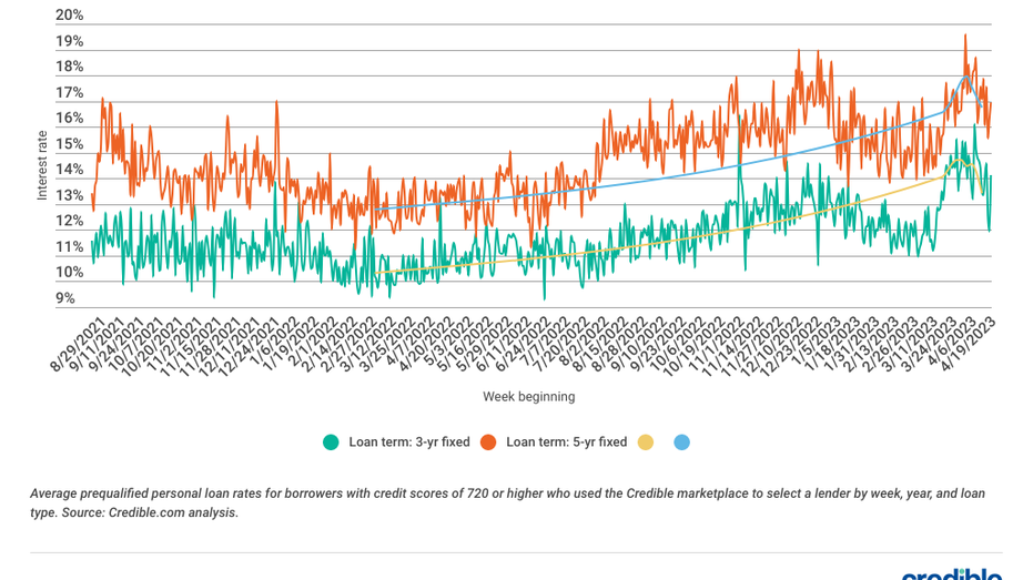 Today's Competitive Personal Loan Interest Rates