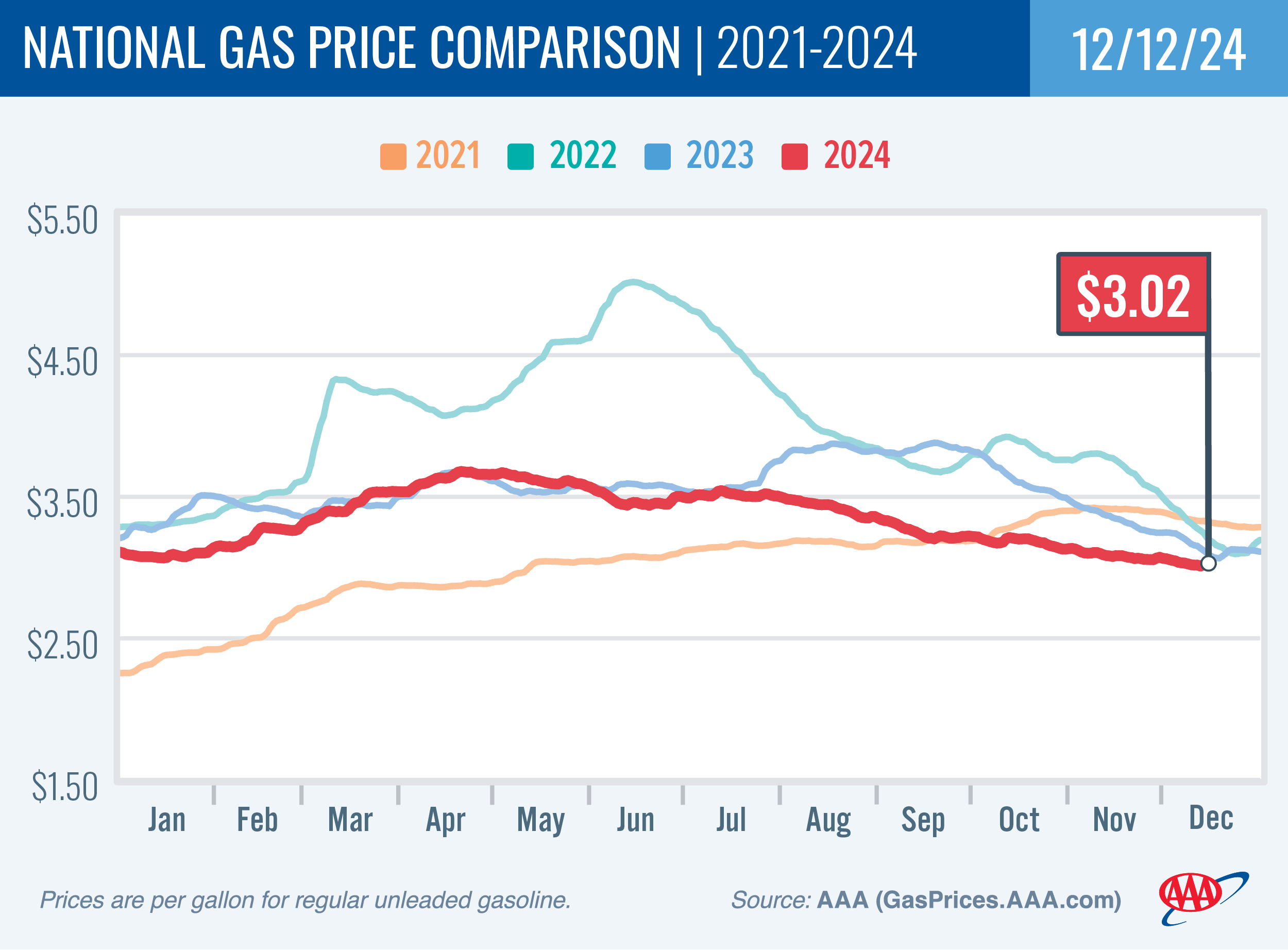Toledo Residents See Relief At The Pump: Week-Over-Week Gas Price Decline Toledo Residents See Relief At The Pump: Week-Over-Week Gas Price Decline