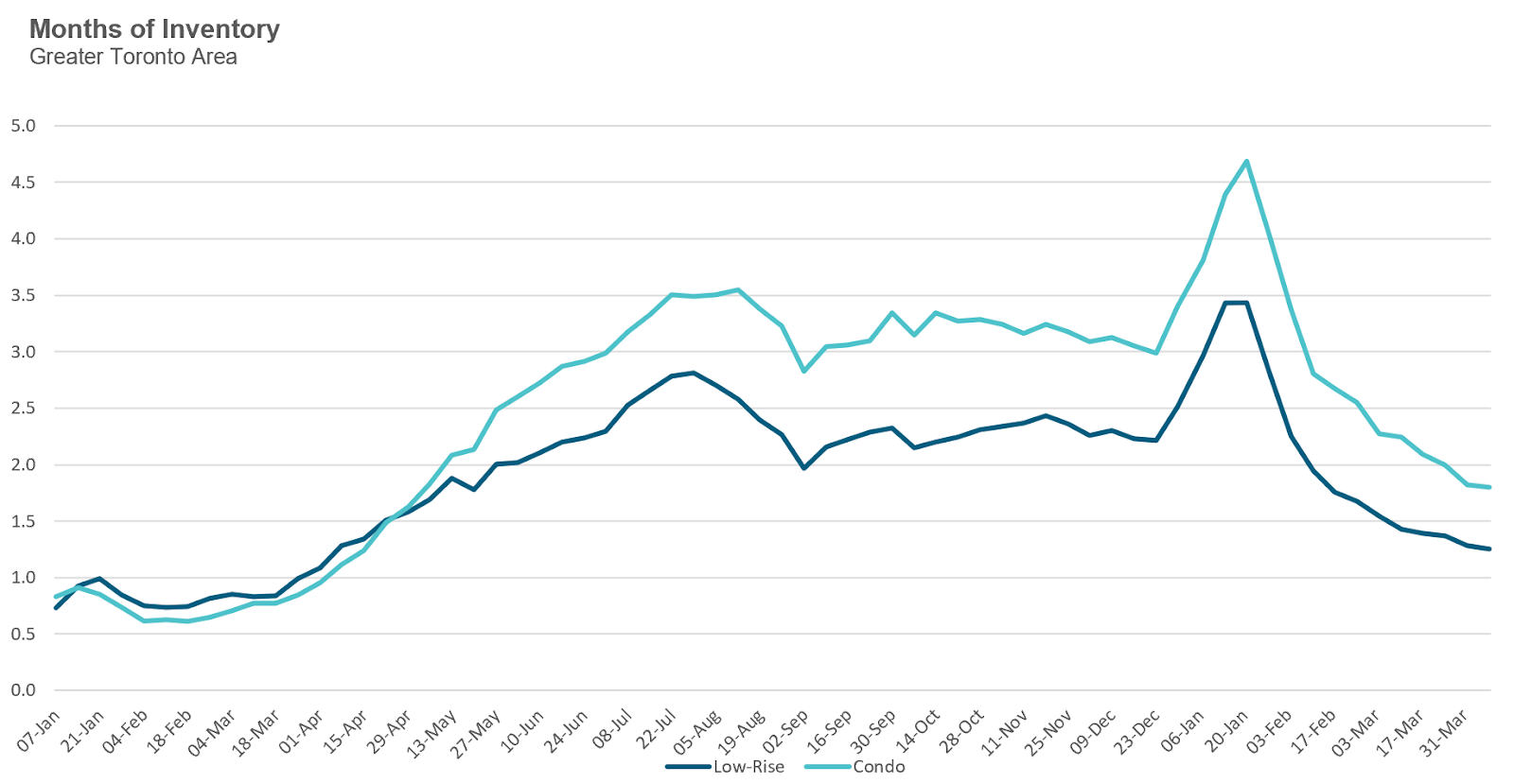 Toronto Home Sales And Prices: A 23% And 4% Decrease Year-Over-Year Toronto Home Sales And Prices: A 23% And 4% Decrease Year-Over-Year