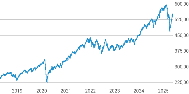 Tracking The Net Asset Value (NAV) Of The Amundi MSCI World Ex-United States UCITS ETF Acc Tracking The Net Asset Value (NAV) Of The Amundi MSCI World Ex-United States UCITS ETF Acc