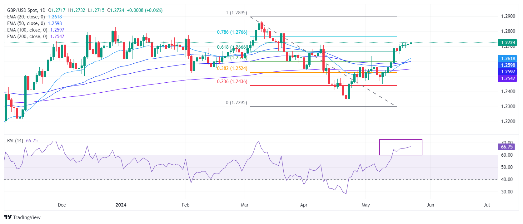 Traders Pare Bets On BOE Cuts: Pound Gains After UK Inflation Data Traders Pare Bets On BOE Cuts: Pound Gains After UK Inflation Data