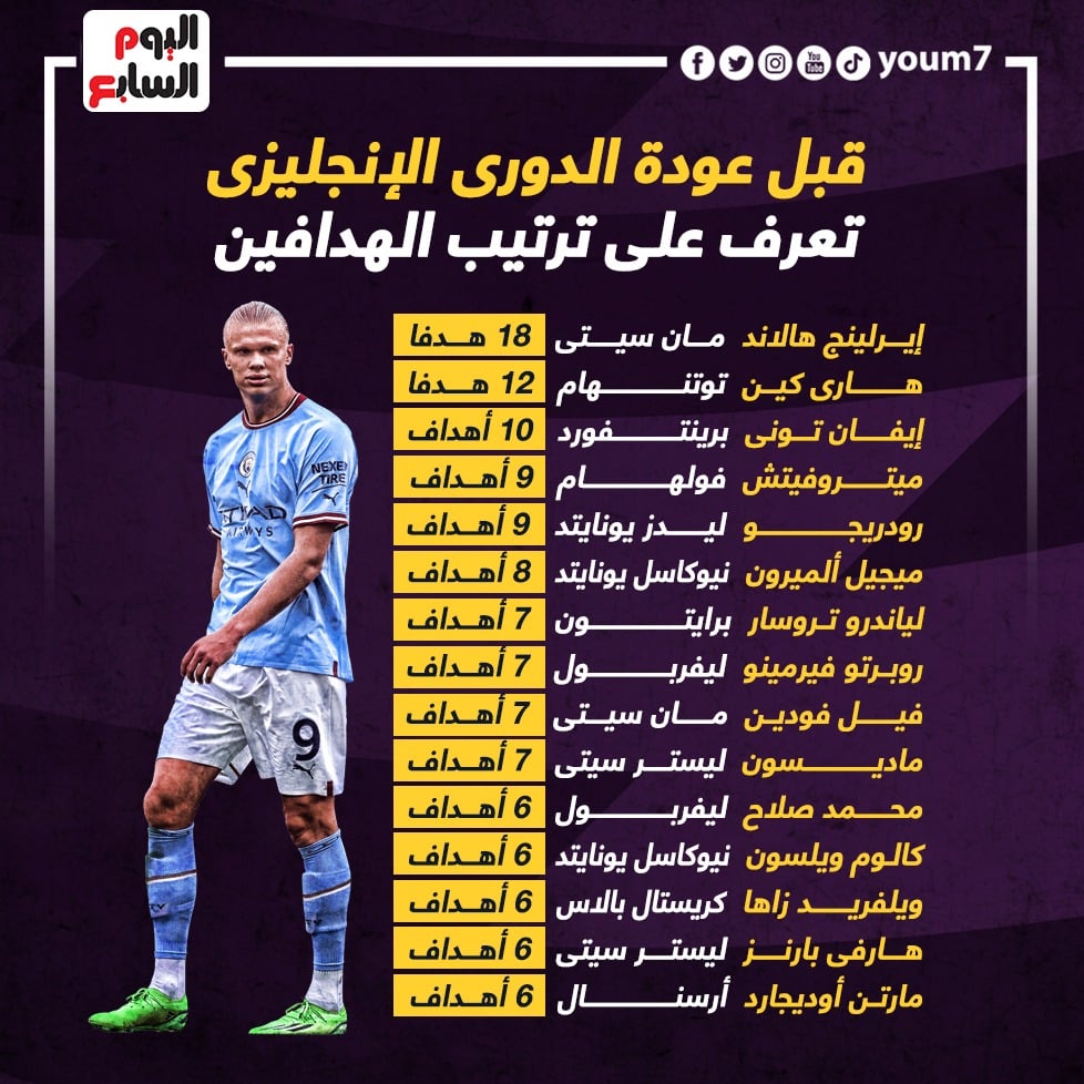 ترتيب هدافي الدوري الإنجليزي الممتاز بعد هدف هالاند في توتنهام ترتيب هدافي الدوري الإنجليزي الممتاز بعد هدف هالاند في توتنهام