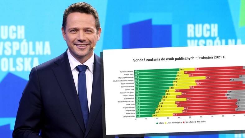 Trzaskowski Liderem Rankingu Zaufania IBRiS Dla Onetu Trzaskowski Liderem Rankingu Zaufania IBRiS Dla Onetu