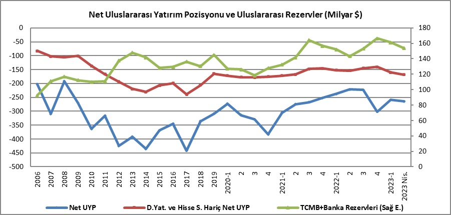 Türkiye'nin Şubat Ayı Uluslararası Yatırım Pozisyonu: Açıklanan Verilerin Detayları Türkiye'nin Şubat Ayı Uluslararası Yatırım Pozisyonu: Açıklanan Verilerin Detayları