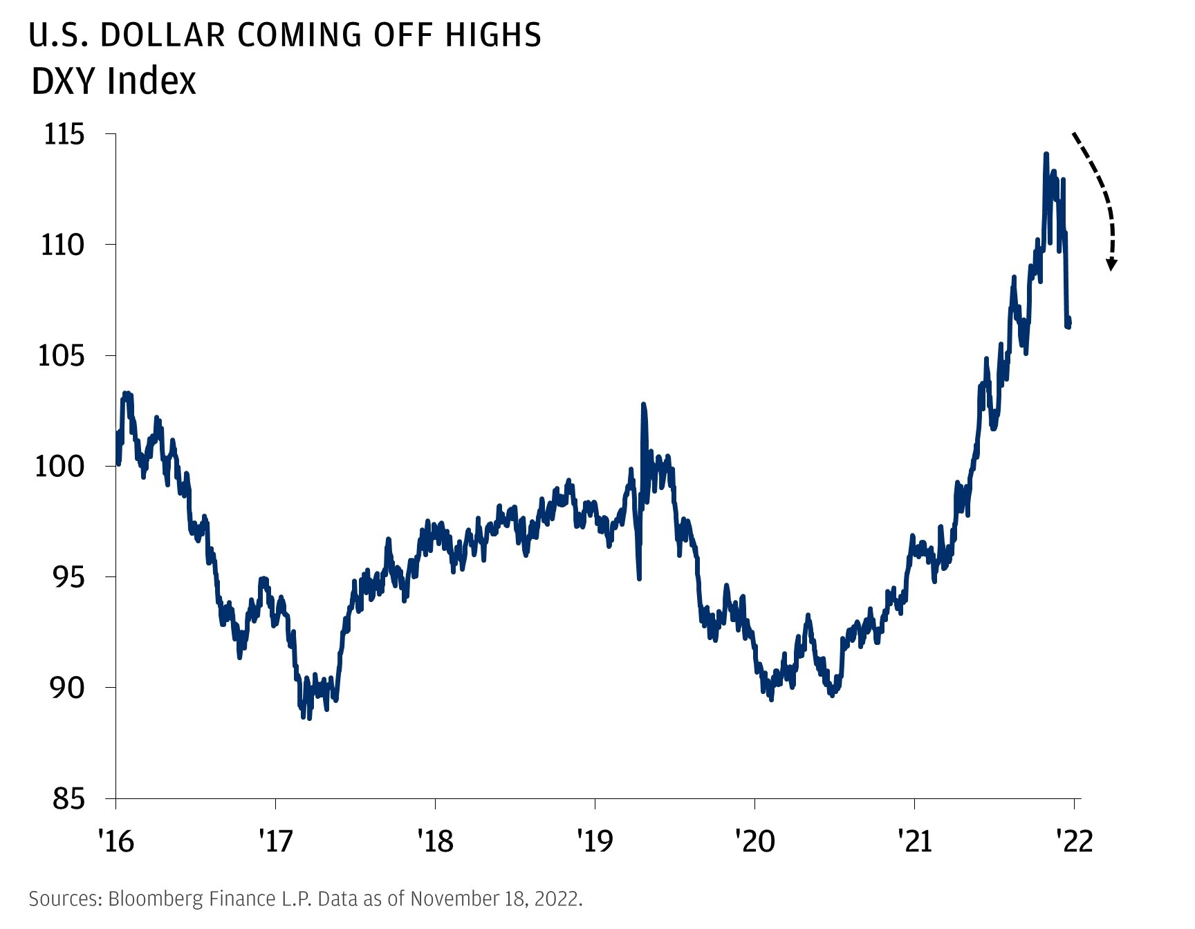 U.S. Dollar Performance: A 100-Day Comparison To The Nixon Presidency U.S. Dollar Performance: A 100-Day Comparison To The Nixon Presidency