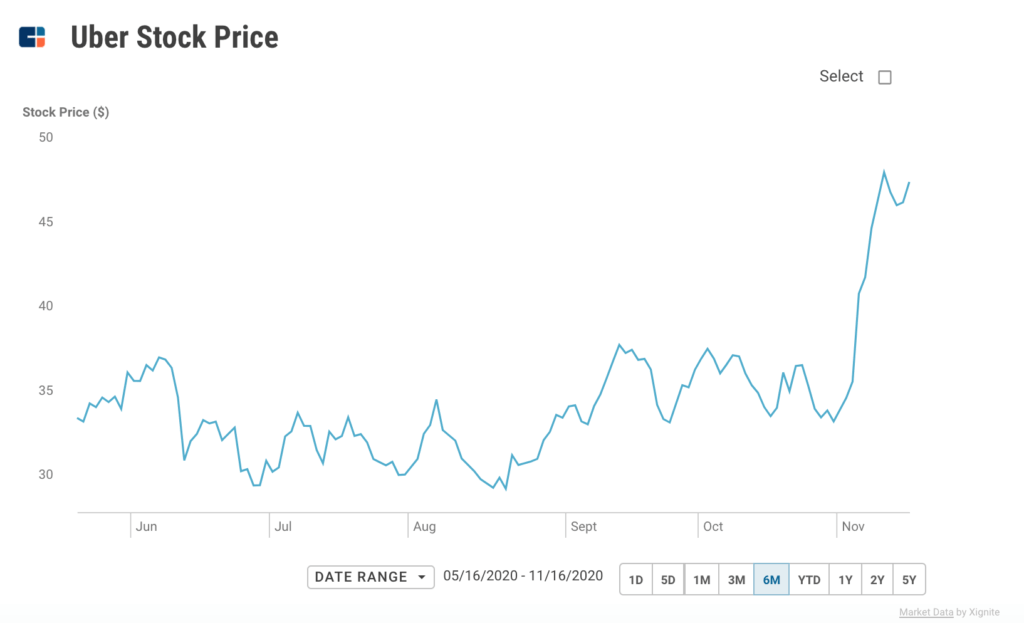 Uber Stock: A Comprehensive Investment Analysis Uber Stock: A Comprehensive Investment Analysis