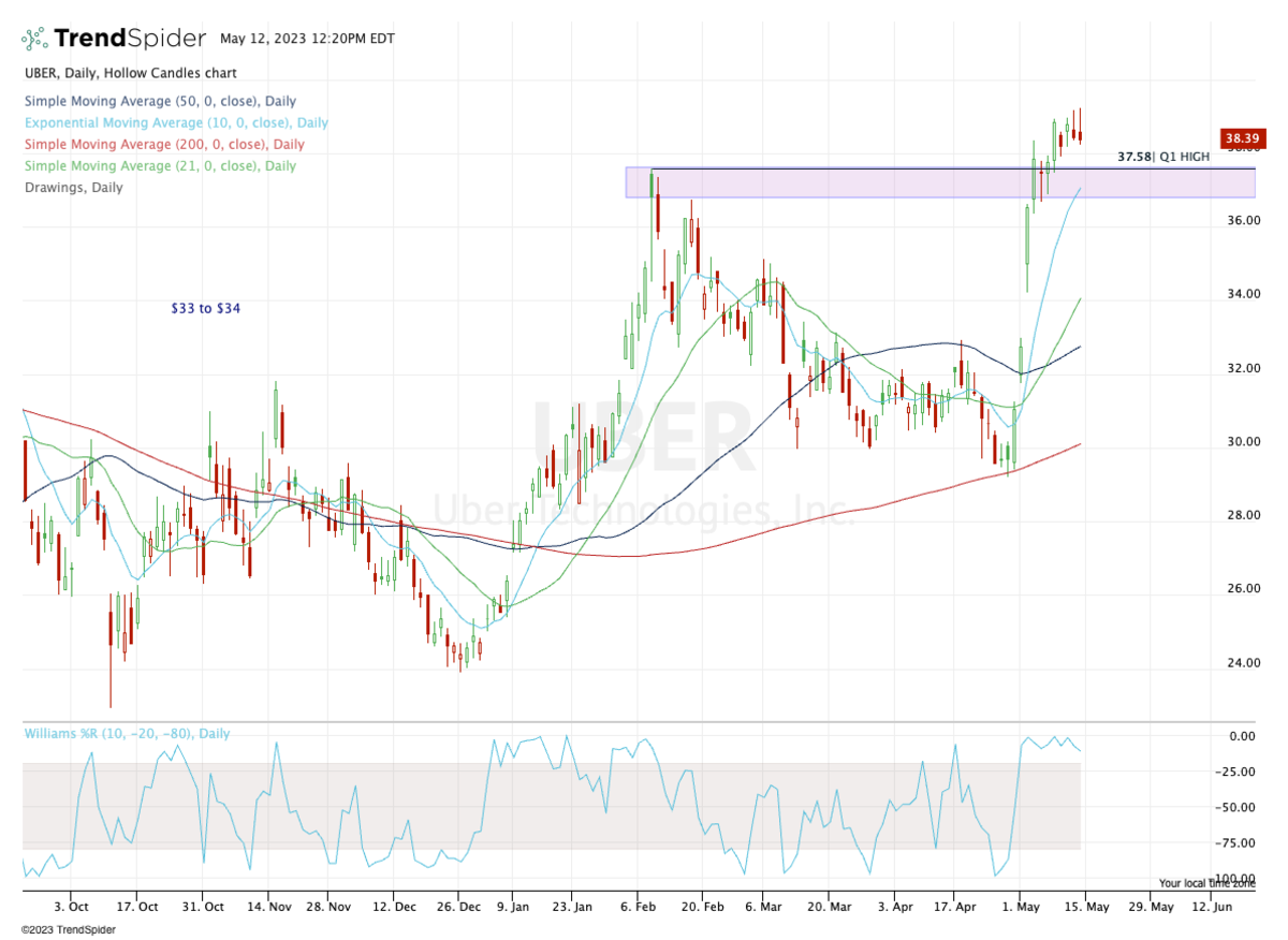 Uber Stock: A Detailed Investment Analysis Uber Stock: A Detailed Investment Analysis