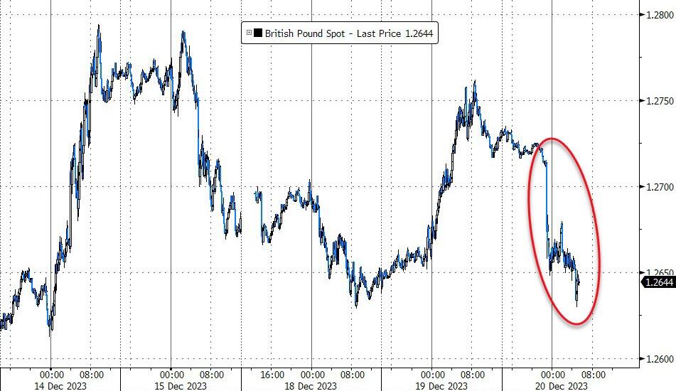UK Inflation Slows, BOE Rate Cut Expectations Diminish: Pound Rises UK Inflation Slows, BOE Rate Cut Expectations Diminish: Pound Rises