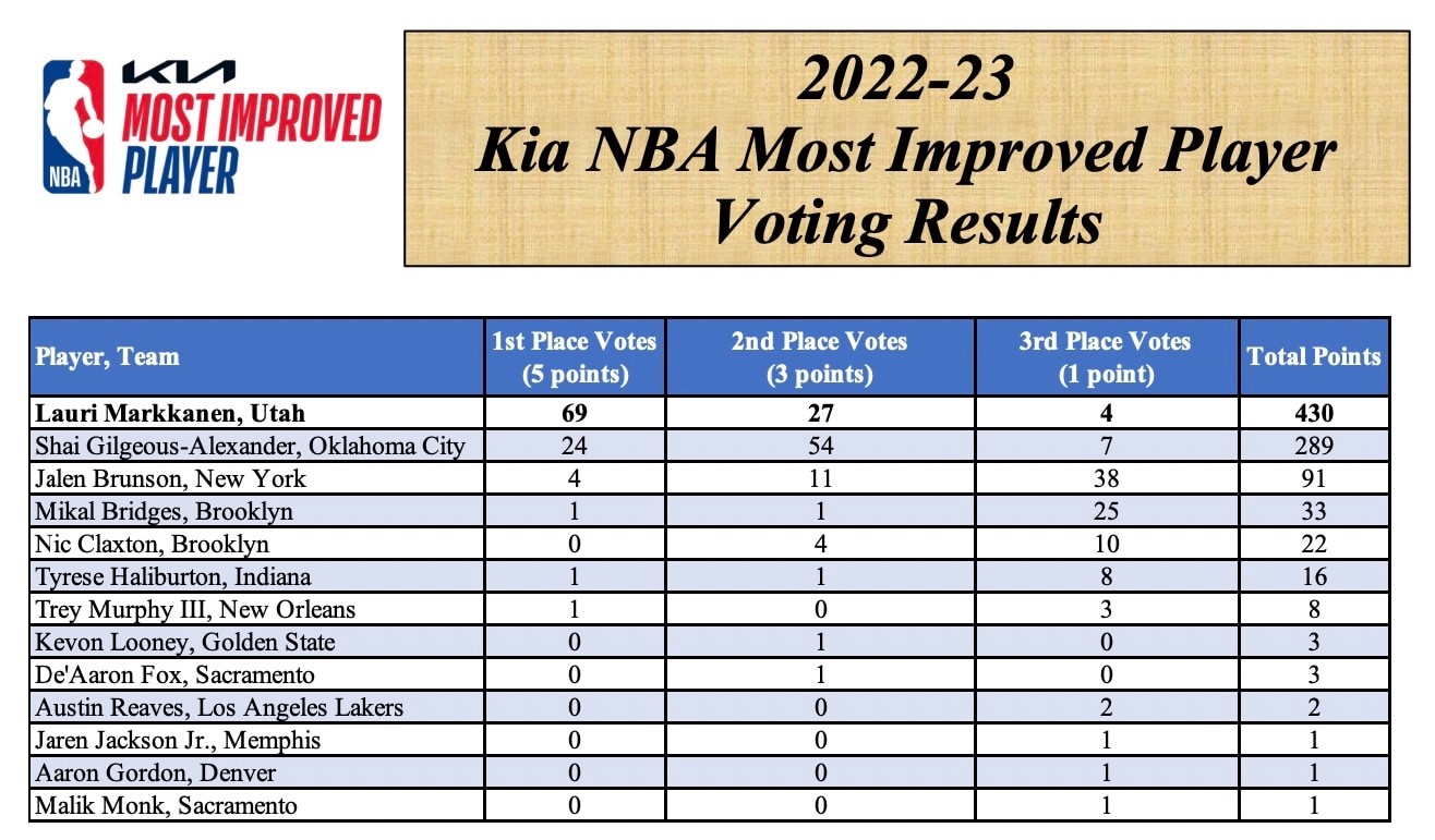Ultimate NBA Most Improved Player Quiz: How Well Do You Know The Winners? Ultimate NBA Most Improved Player Quiz: How Well Do You Know The Winners?