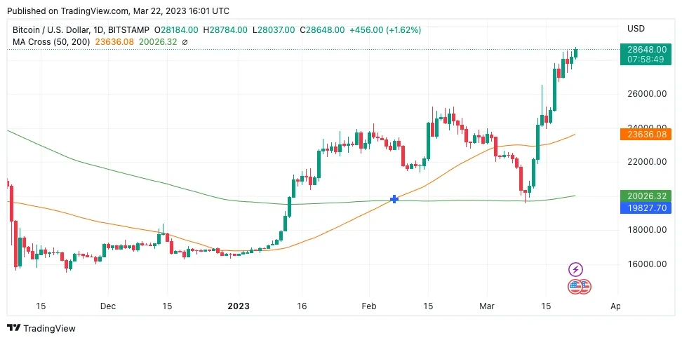 Understanding The Bitcoin Golden Cross: A Guide For Crypto Investors Understanding The Bitcoin Golden Cross: A Guide For Crypto Investors