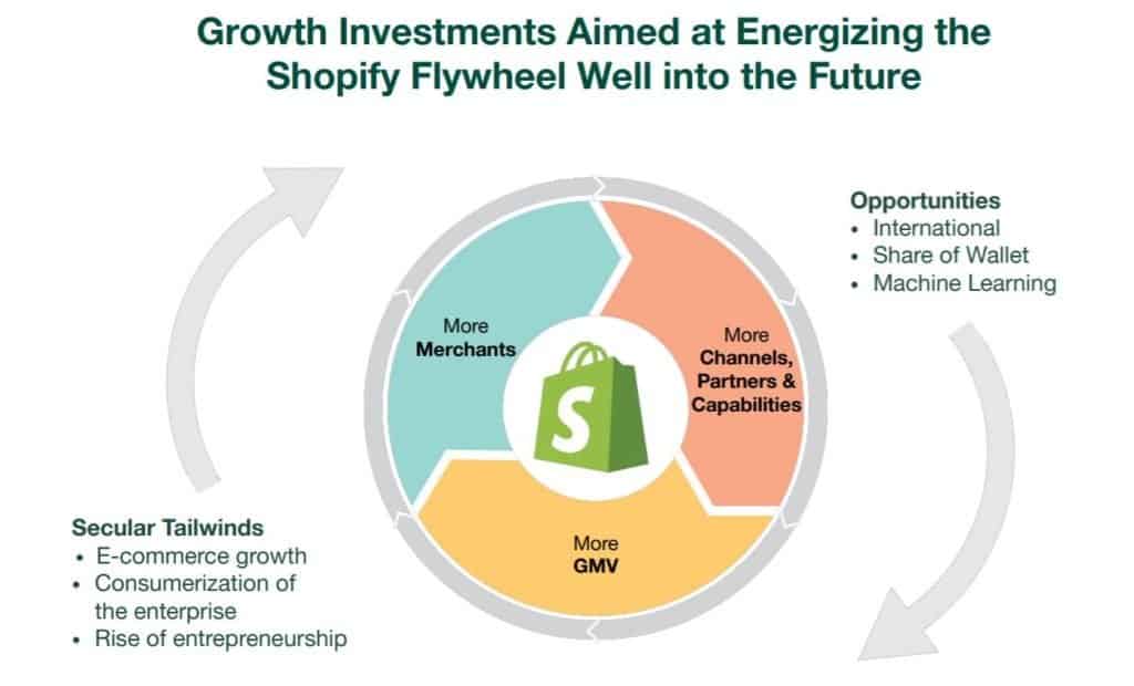 Understanding The Changes To Shopify's Developer Revenue Share Program Understanding The Changes To Shopify's Developer Revenue Share Program