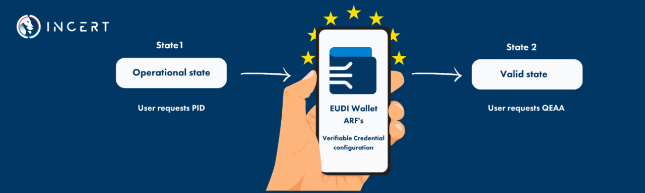 Understanding The European Digital Identity Wallet: A Comprehensive Overview Understanding The European Digital Identity Wallet: A Comprehensive Overview