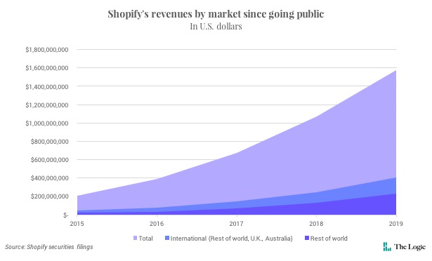 Understanding The Implications Of Shopify's New Developer Revenue Share Understanding The Implications Of Shopify's New Developer Revenue Share