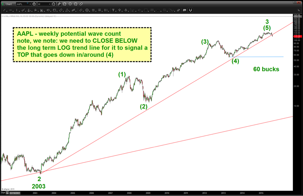 Understanding The Next Key Price Levels For Apple Stock (AAPL) Understanding The Next Key Price Levels For Apple Stock (AAPL)