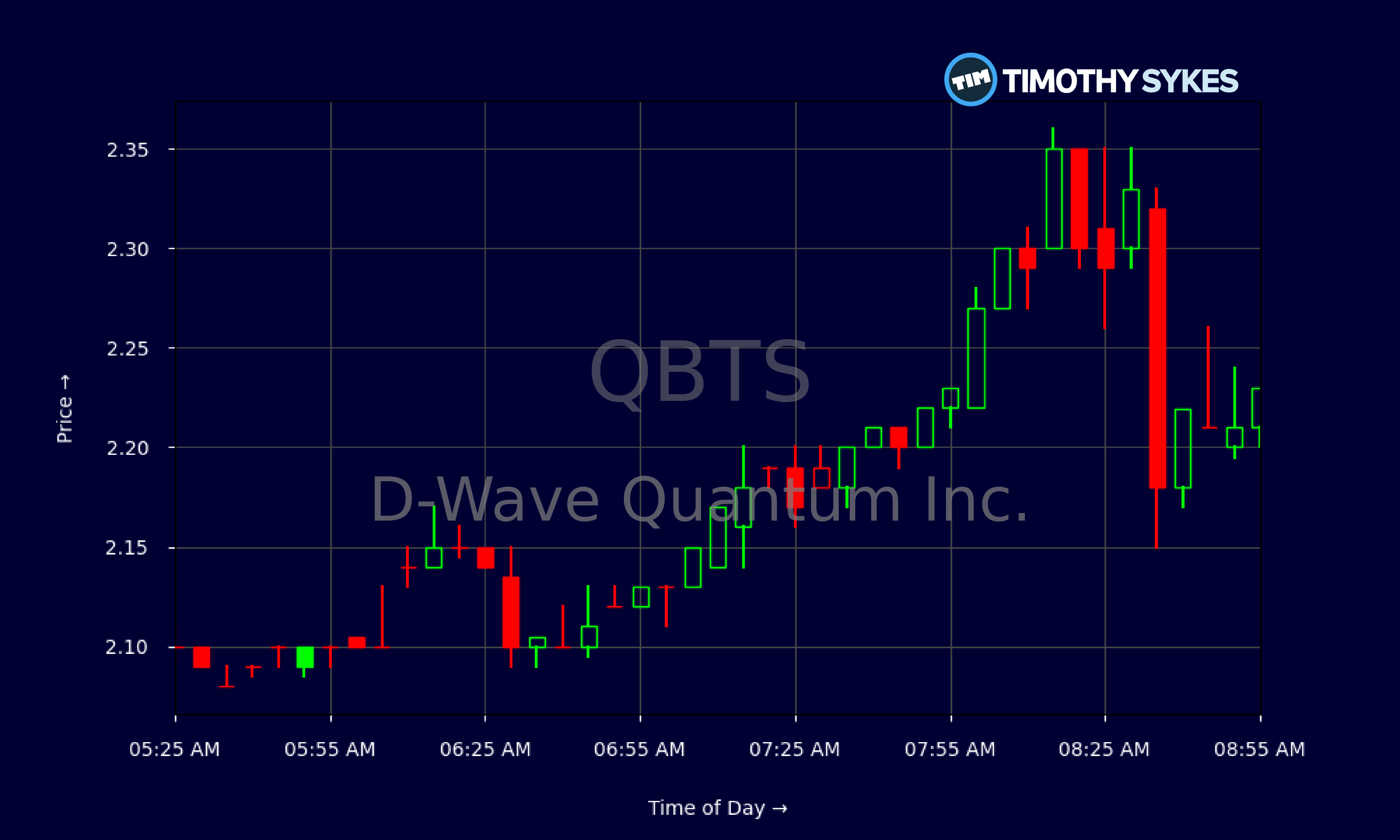 Understanding The Recent D-Wave Quantum (QBTS) Stock Market Rally Understanding The Recent D-Wave Quantum (QBTS) Stock Market Rally