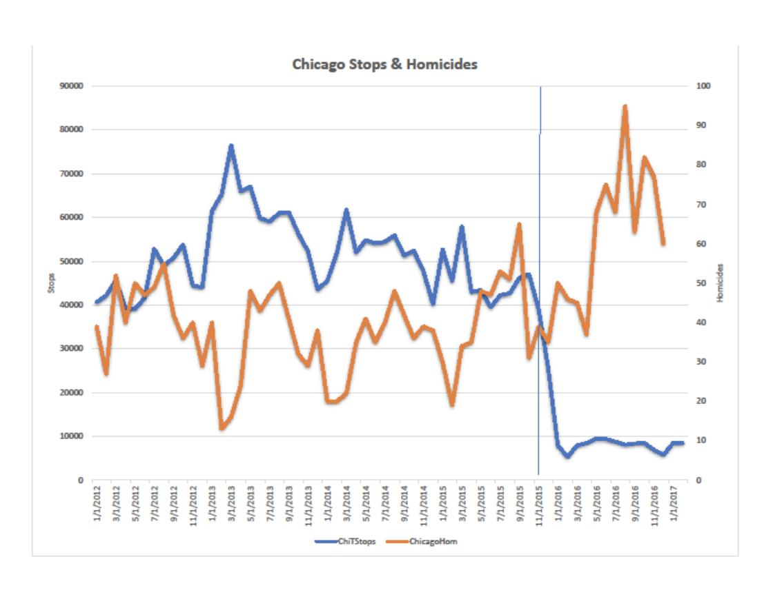 Understanding The Recent Decrease In Crime In Chicago Understanding The Recent Decrease In Crime In Chicago