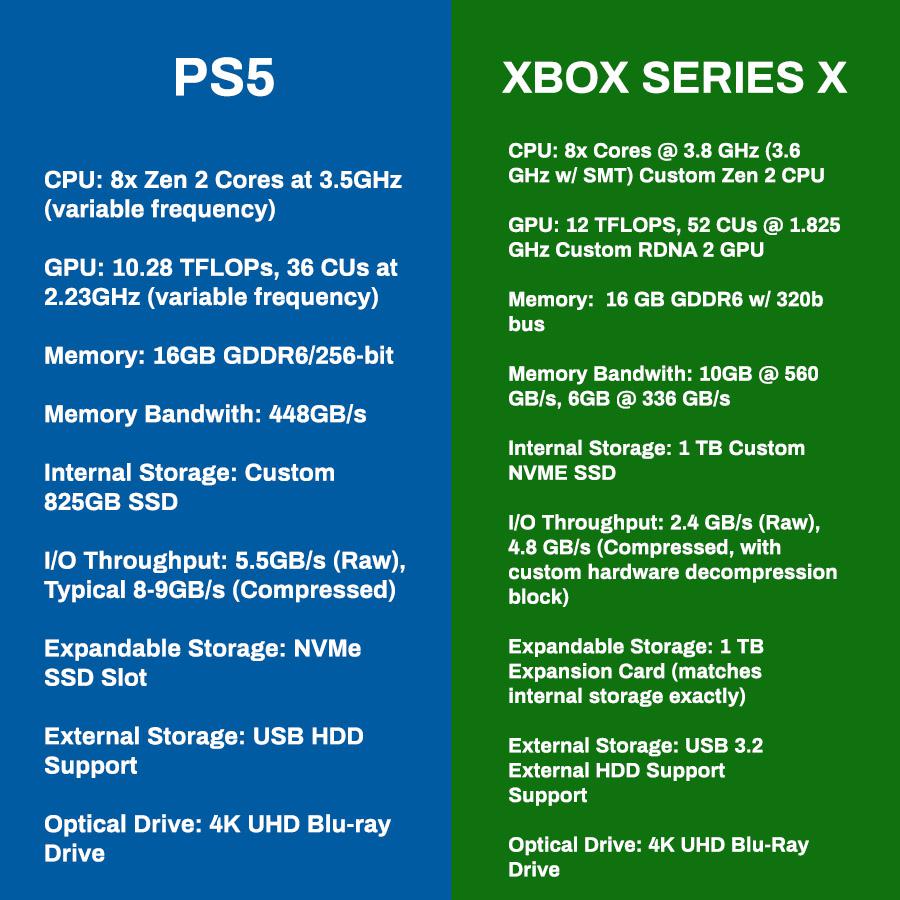 US Console Sales Showdown: PS5 Vs Xbox Series X|S Performance US Console Sales Showdown: PS5 Vs Xbox Series X|S Performance