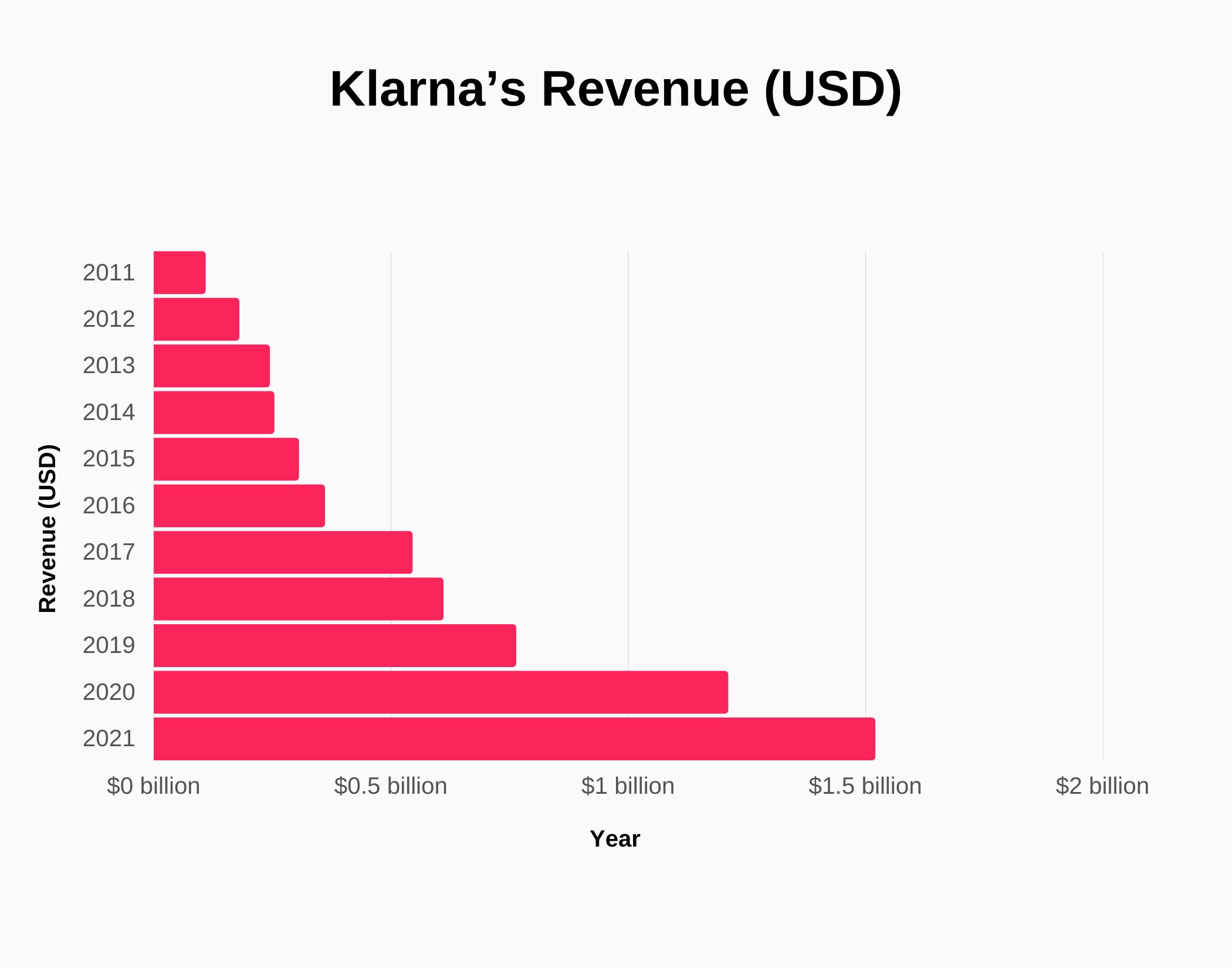 US IPO Filing: Klarna Announces 24% Revenue Surge US IPO Filing: Klarna Announces 24% Revenue Surge