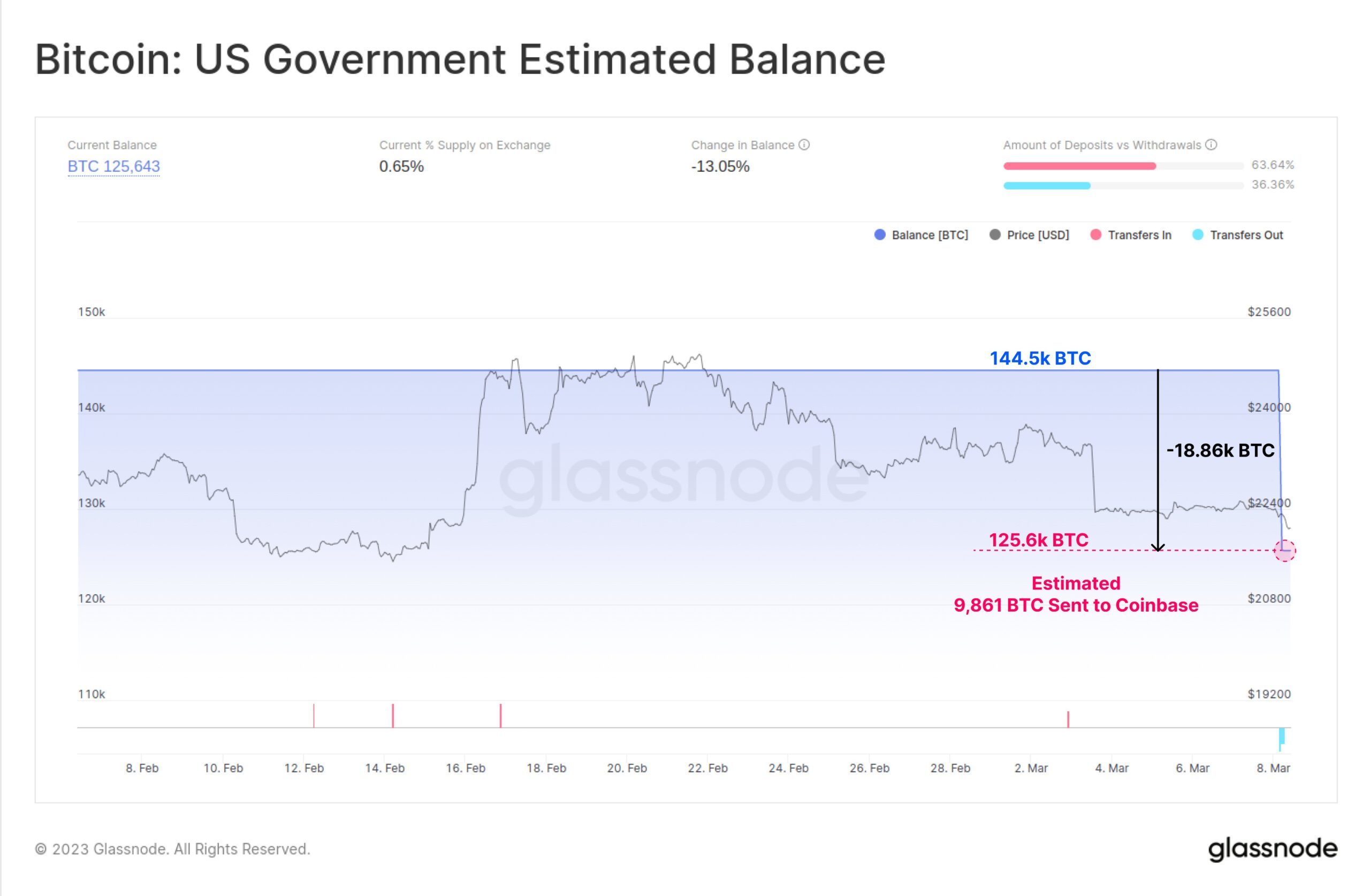 US Regulatory Shift Drives Bitcoin To Record High US Regulatory Shift Drives Bitcoin To Record High