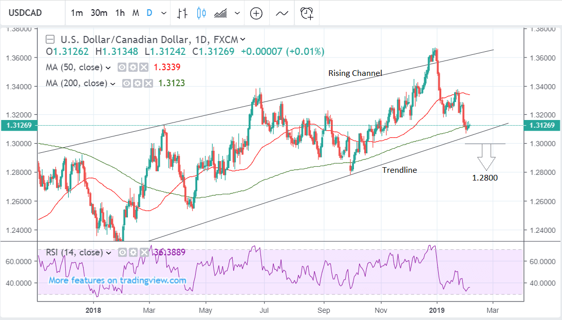 USD/CAD Exchange Rate Falls: Impact Of Trump's Statement On Carney USD/CAD Exchange Rate Falls: Impact Of Trump's Statement On Carney