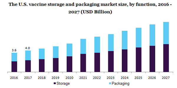 Vaccine Packaging Market: Factors Driving Its Rapid Expansion Vaccine Packaging Market: Factors Driving Its Rapid Expansion