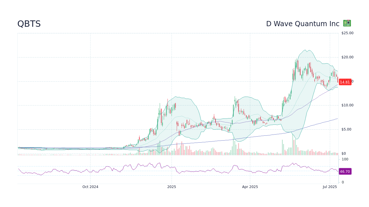 What Caused D-Wave Quantum (QBTS) Stock To Increase On Monday? What Caused D-Wave Quantum (QBTS) Stock To Increase On Monday?