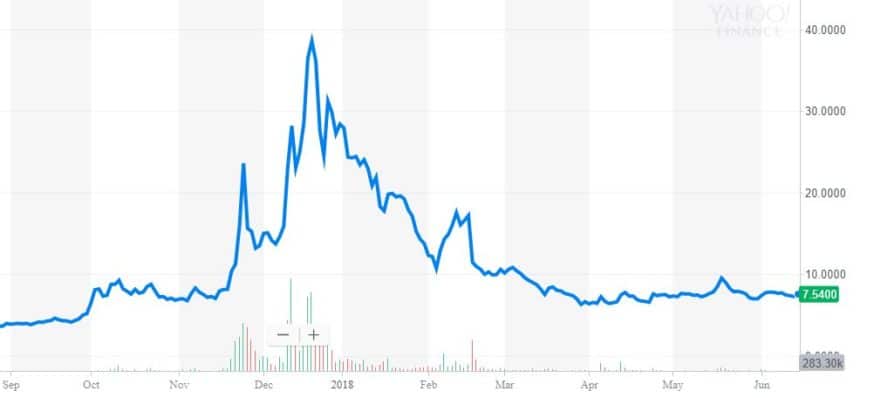 What's Going On With Riot Platforms Stock (RIOT) And Coinbase (COIN)? What's Going On With Riot Platforms Stock (RIOT) And Coinbase (COIN)?