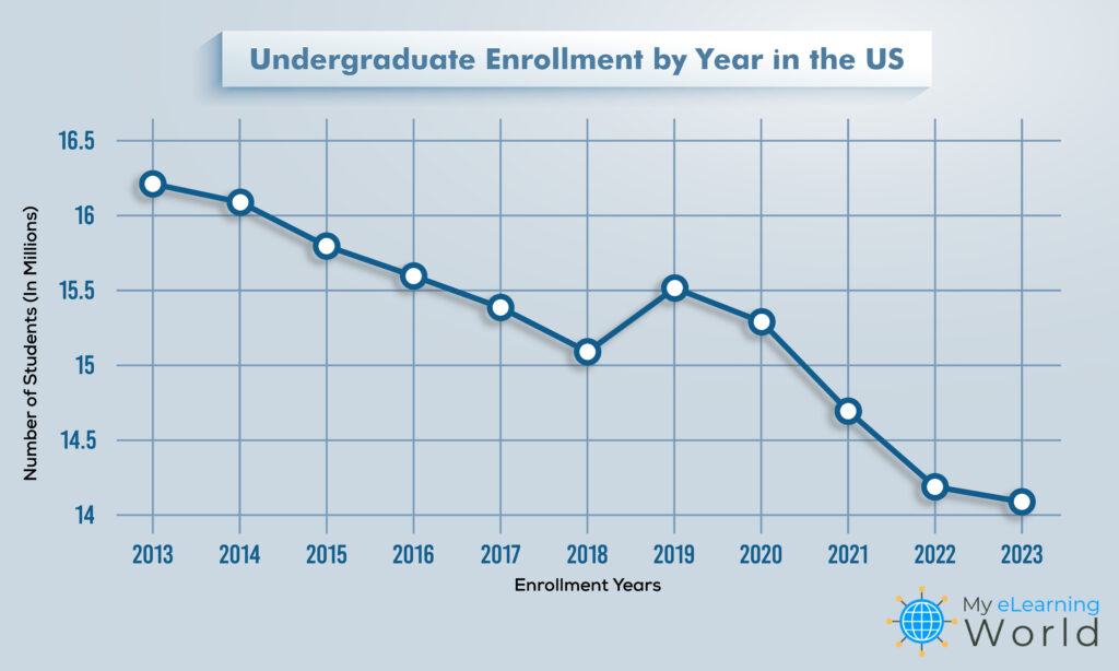 When The Students Leave: The Economic Consequences Of College Enrollment Decline When The Students Leave: The Economic Consequences Of College Enrollment Decline