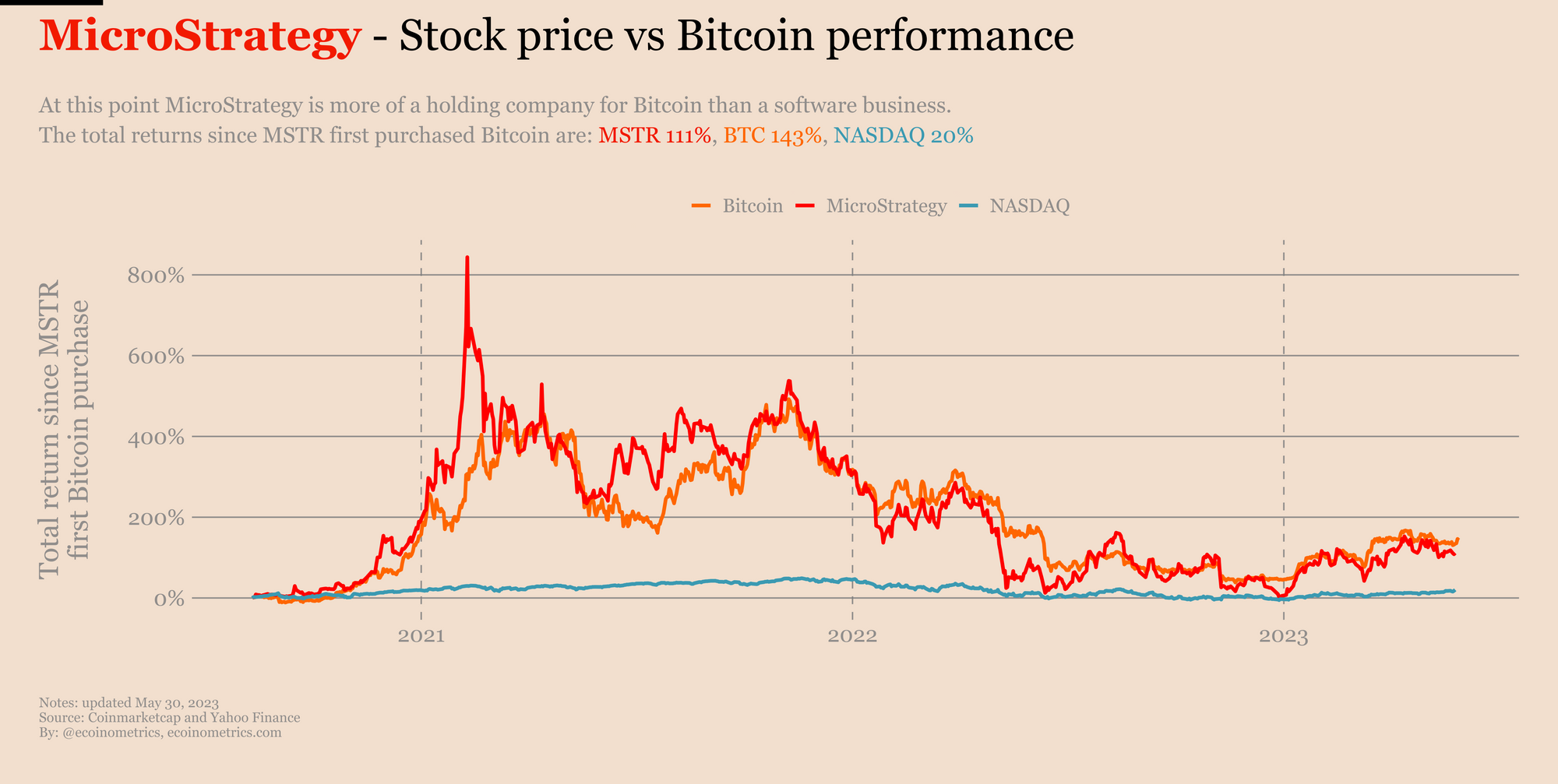 Which Will Outperform In 2025: MicroStrategy Stock Or Bitcoin? Which Will Outperform In 2025: MicroStrategy Stock Or Bitcoin?