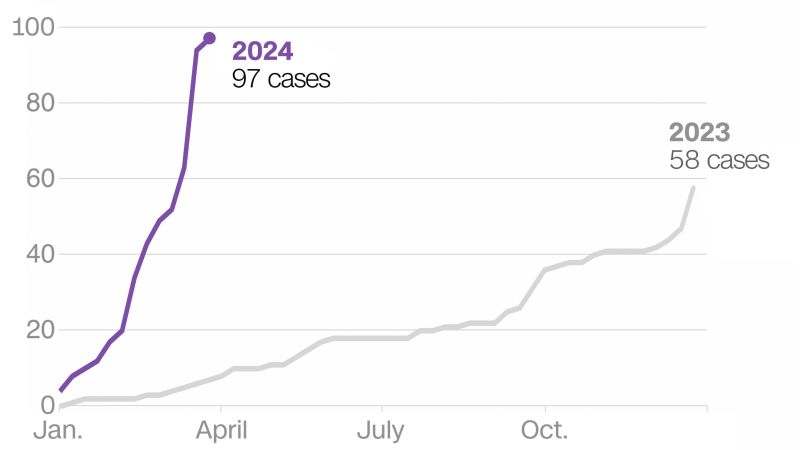 Why Are US Measles Cases Decreasing? A Look At The Data Why Are US Measles Cases Decreasing? A Look At The Data
