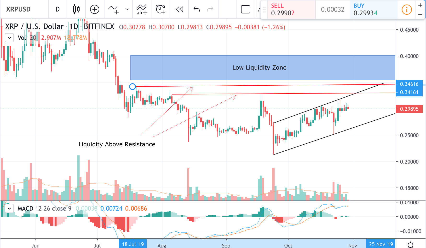 XRP Price Analysis: The Road To $3.40 XRP Price Analysis: The Road To $3.40