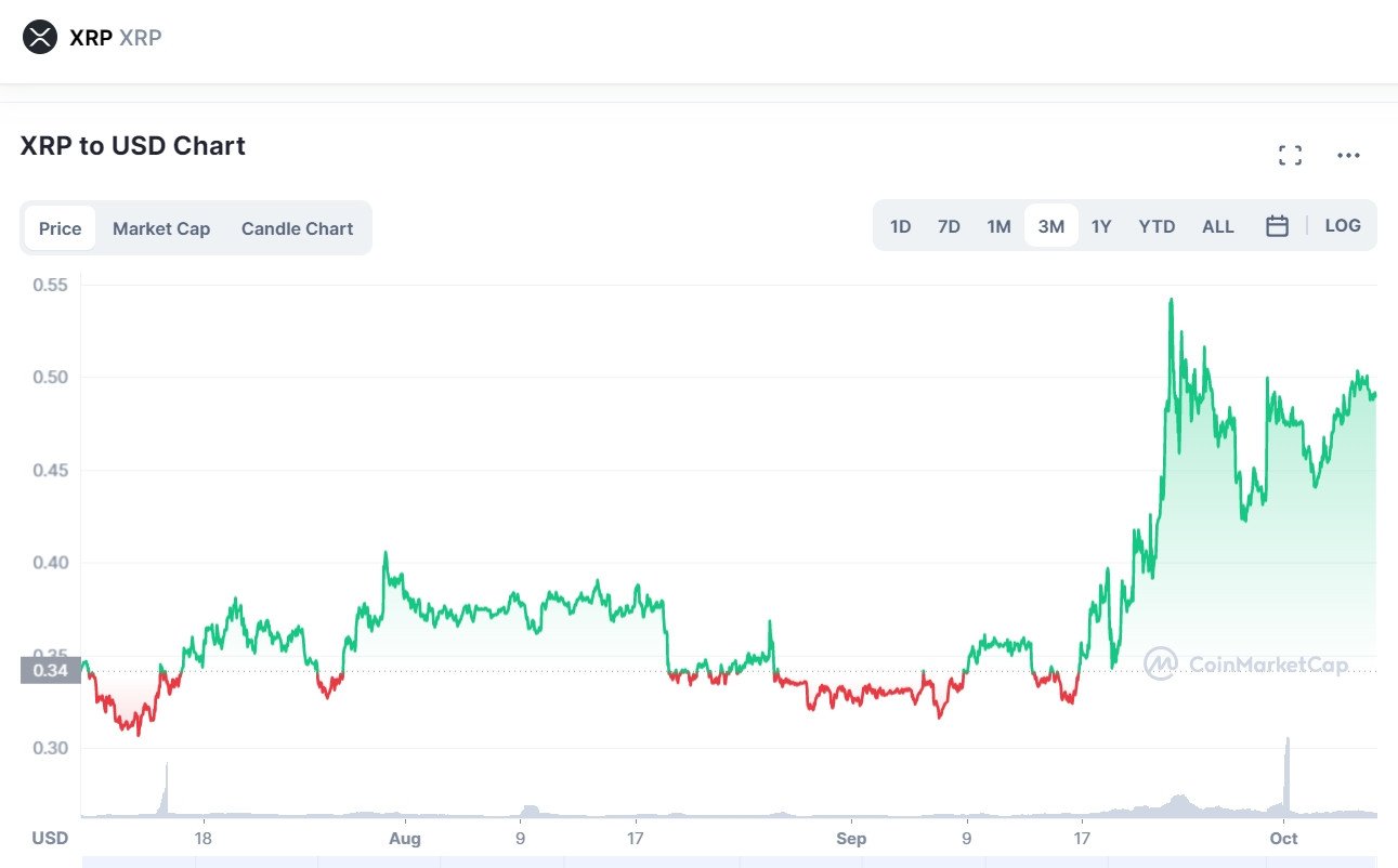 XRP Price Forecast:  Can Key Resistance Break Lead To A $10 Rally?