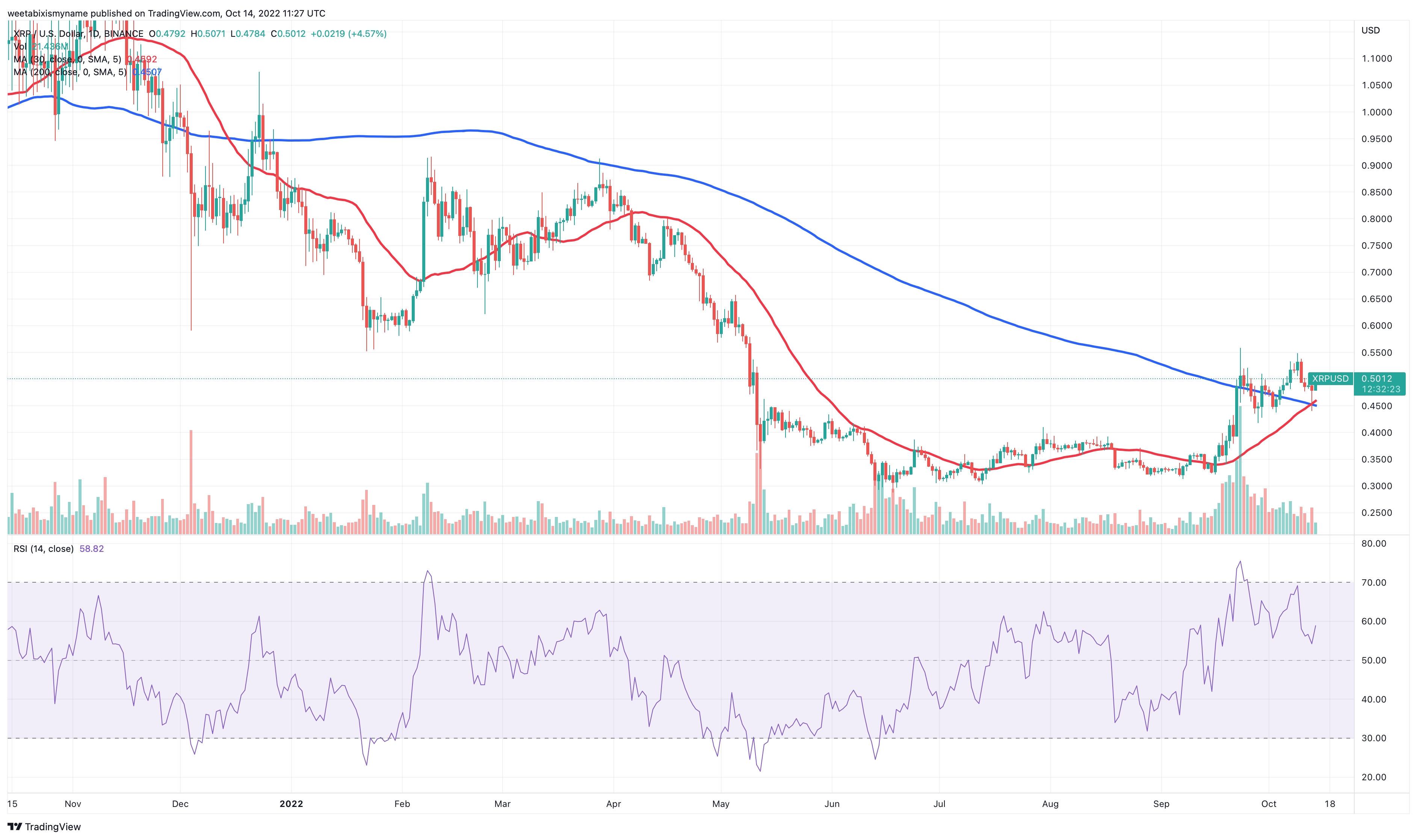 XRP Price Prediction: 3 Indicators Pointing To A Parabolic Move XRP Price Prediction: 3 Indicators Pointing To A Parabolic Move