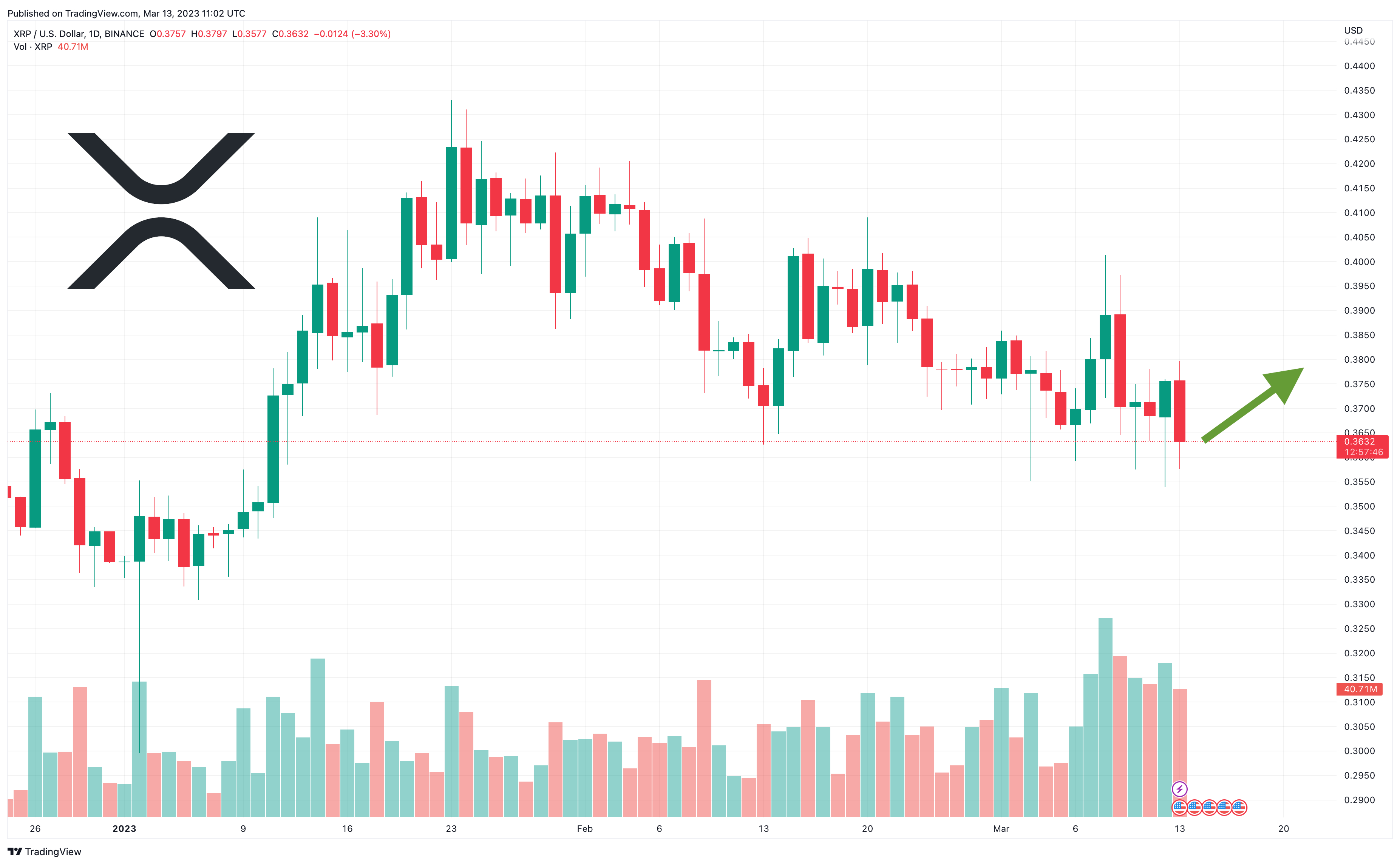 XRP Price Prediction: Deciphering The $2 Support Signal – Reversal Or Trap? XRP Price Prediction: Deciphering The $2 Support Signal – Reversal Or Trap?