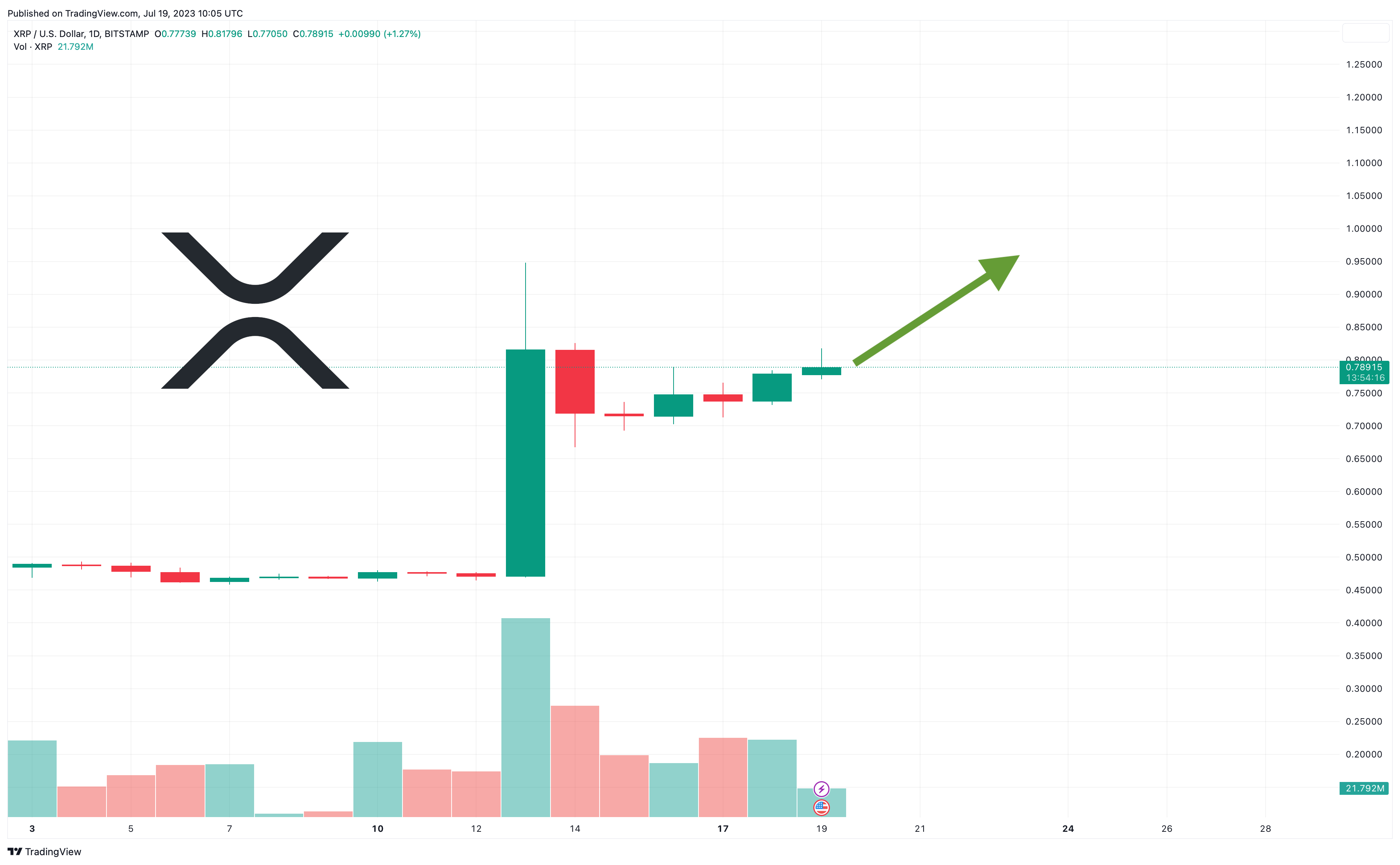 XRP Price Prediction: Impact Of Ripple's $50M SEC Settlement