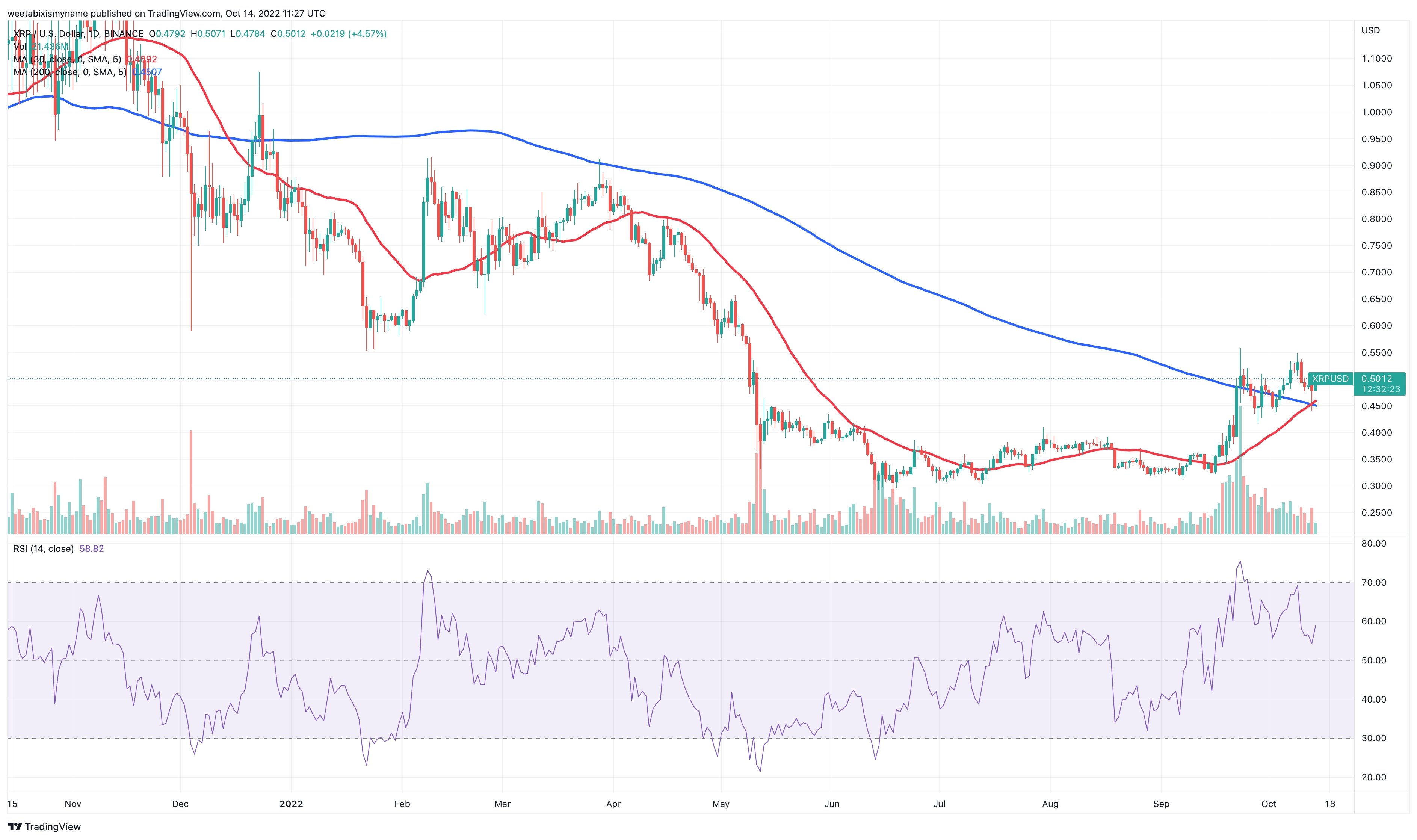 XRP Price Prediction: Will XRP Hit $10? Ripple's Dubai License And Resistance Breakout XRP Price Prediction: Will XRP Hit $10? Ripple's Dubai License And Resistance Breakout