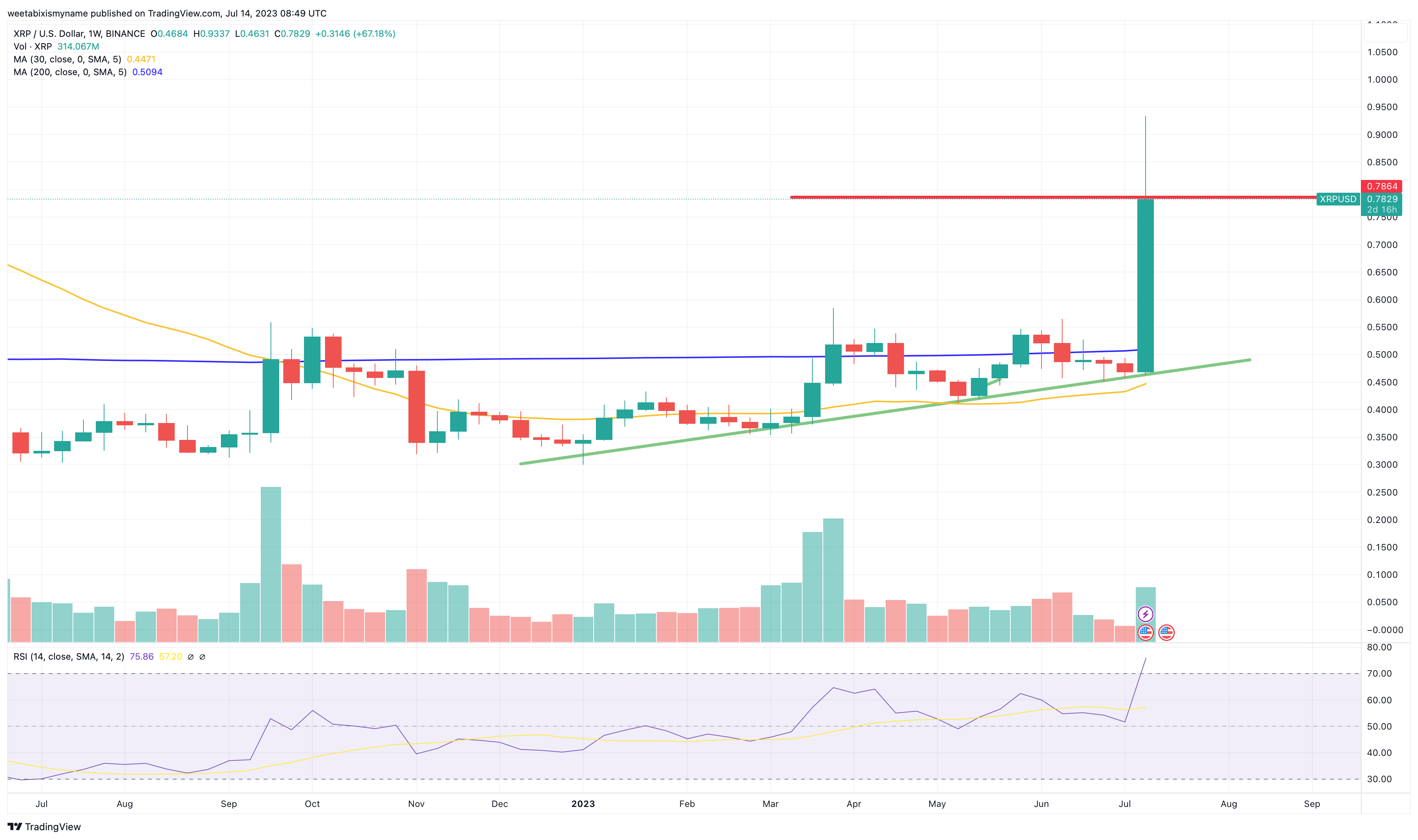 XRP Price Surge: 400% In 3 Months – Is It A Smart Buy Now? XRP Price Surge: 400% In 3 Months – Is It A Smart Buy Now?