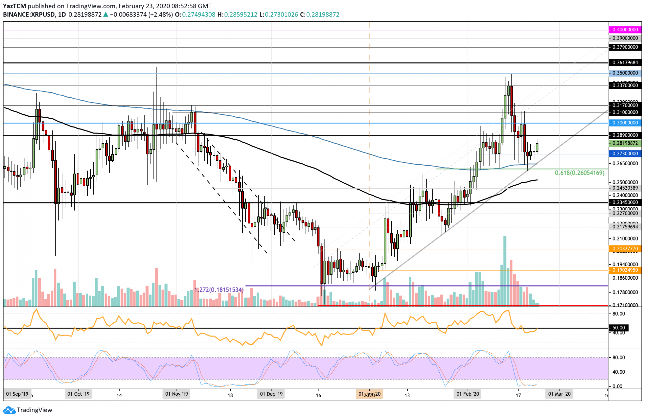 XRP (Ripple) Price Analysis: Buy Or Sell At Under $3? XRP (Ripple) Price Analysis: Buy Or Sell At Under $3?