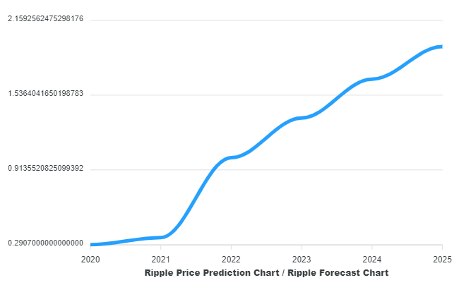 XRP To $5 In 2025: A Comprehensive Price Prediction Analysis XRP To $5 In 2025: A Comprehensive Price Prediction Analysis