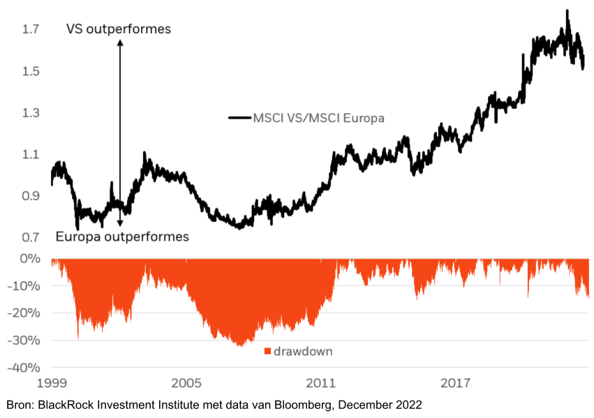 Zal De Snelle Marktbeweging Van Europese Aandelen Ten Opzichte Van Wall Street Aanhouden? Zal De Snelle Marktbeweging Van Europese Aandelen Ten Opzichte Van Wall Street Aanhouden?